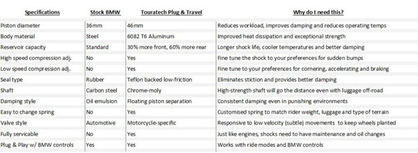 comparison chart Between OEM BMW Suspension and Touratech Plug & Travel Dynamic Suspension