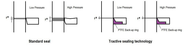 a diagram showing difference between standard seal and tractive sealing technology